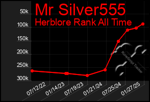 Total Graph of Mr Silver555