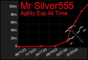 Total Graph of Mr Silver555