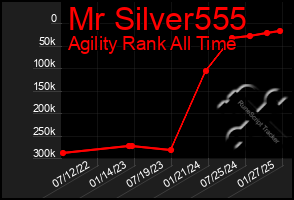 Total Graph of Mr Silver555