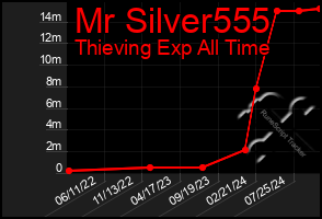 Total Graph of Mr Silver555