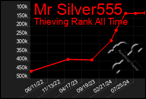 Total Graph of Mr Silver555