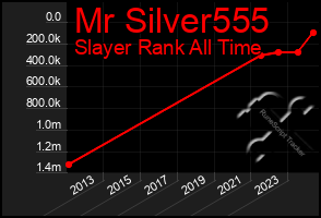 Total Graph of Mr Silver555