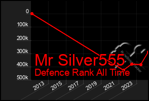 Total Graph of Mr Silver555