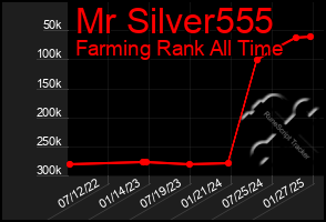 Total Graph of Mr Silver555