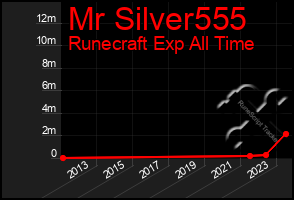 Total Graph of Mr Silver555