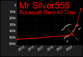 Total Graph of Mr Silver555