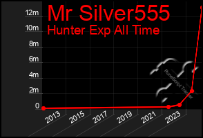 Total Graph of Mr Silver555