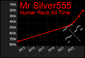 Total Graph of Mr Silver555