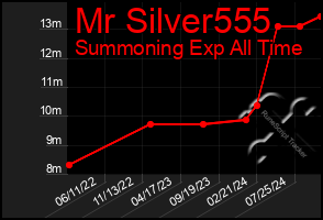 Total Graph of Mr Silver555