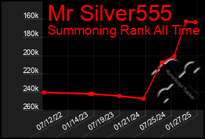 Total Graph of Mr Silver555