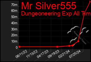 Total Graph of Mr Silver555