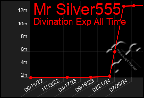 Total Graph of Mr Silver555