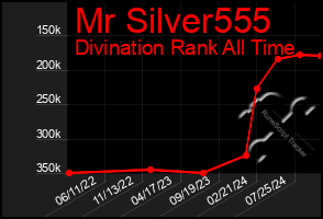 Total Graph of Mr Silver555