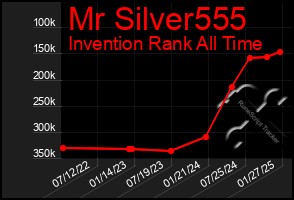 Total Graph of Mr Silver555