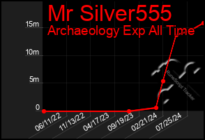 Total Graph of Mr Silver555