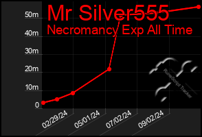 Total Graph of Mr Silver555