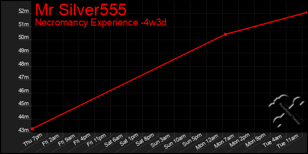 Last 31 Days Graph of Mr Silver555