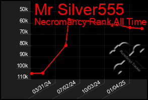 Total Graph of Mr Silver555