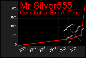 Total Graph of Mr Silver555