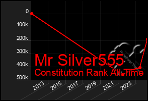 Total Graph of Mr Silver555