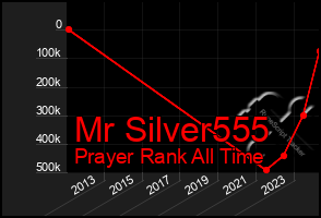 Total Graph of Mr Silver555