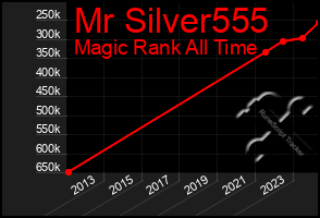 Total Graph of Mr Silver555