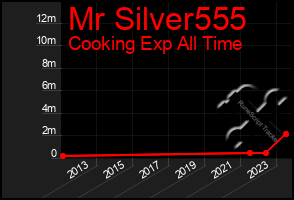 Total Graph of Mr Silver555