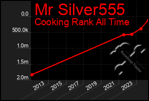 Total Graph of Mr Silver555