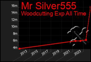 Total Graph of Mr Silver555