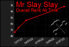 Total Graph of Mr Slay Slay