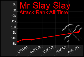 Total Graph of Mr Slay Slay