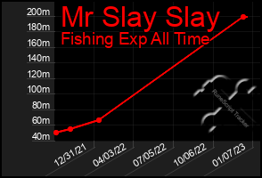 Total Graph of Mr Slay Slay