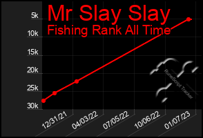 Total Graph of Mr Slay Slay