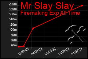 Total Graph of Mr Slay Slay