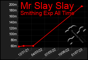 Total Graph of Mr Slay Slay