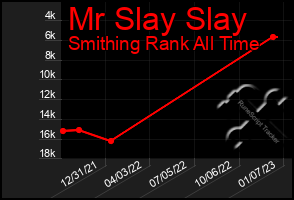 Total Graph of Mr Slay Slay