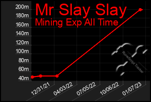 Total Graph of Mr Slay Slay