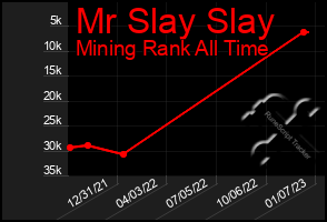 Total Graph of Mr Slay Slay