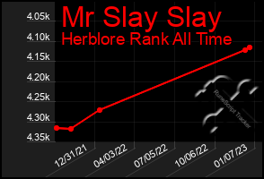 Total Graph of Mr Slay Slay