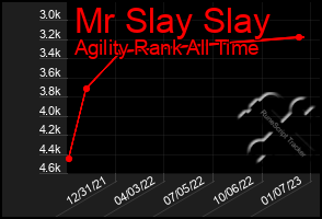 Total Graph of Mr Slay Slay