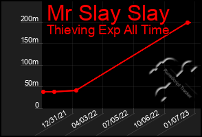 Total Graph of Mr Slay Slay