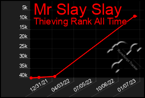 Total Graph of Mr Slay Slay