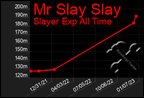 Total Graph of Mr Slay Slay