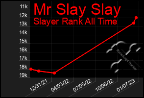 Total Graph of Mr Slay Slay