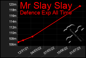 Total Graph of Mr Slay Slay