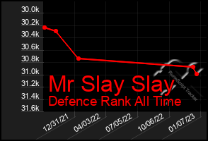 Total Graph of Mr Slay Slay