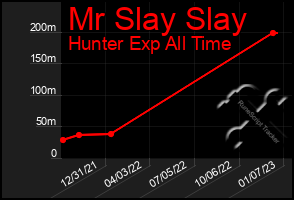 Total Graph of Mr Slay Slay