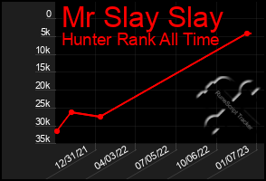 Total Graph of Mr Slay Slay