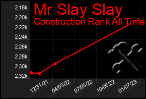 Total Graph of Mr Slay Slay