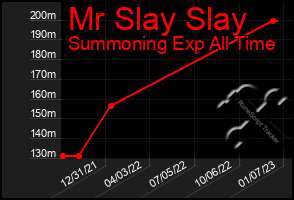 Total Graph of Mr Slay Slay